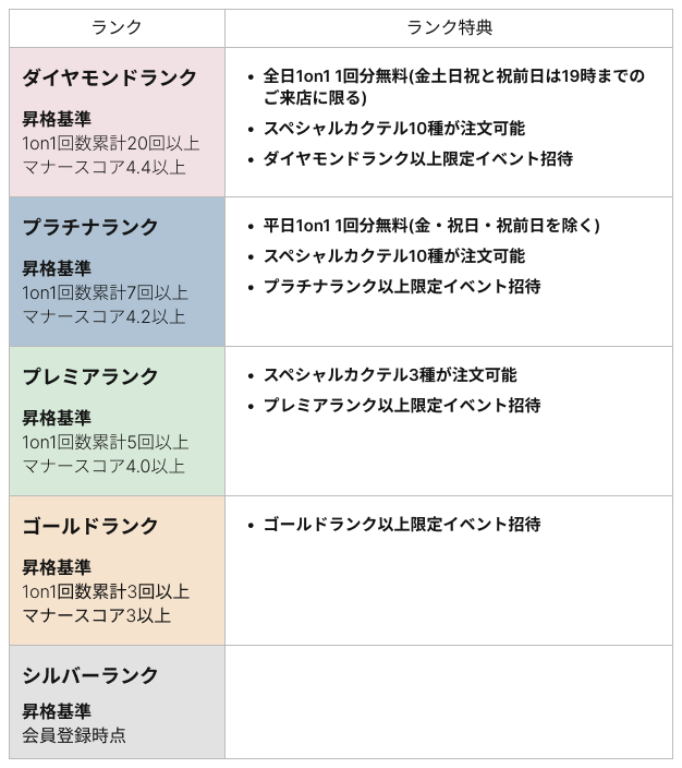 1on1 for Singles ランク基準